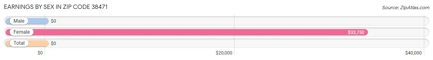 Earnings by Sex in Zip Code 38471