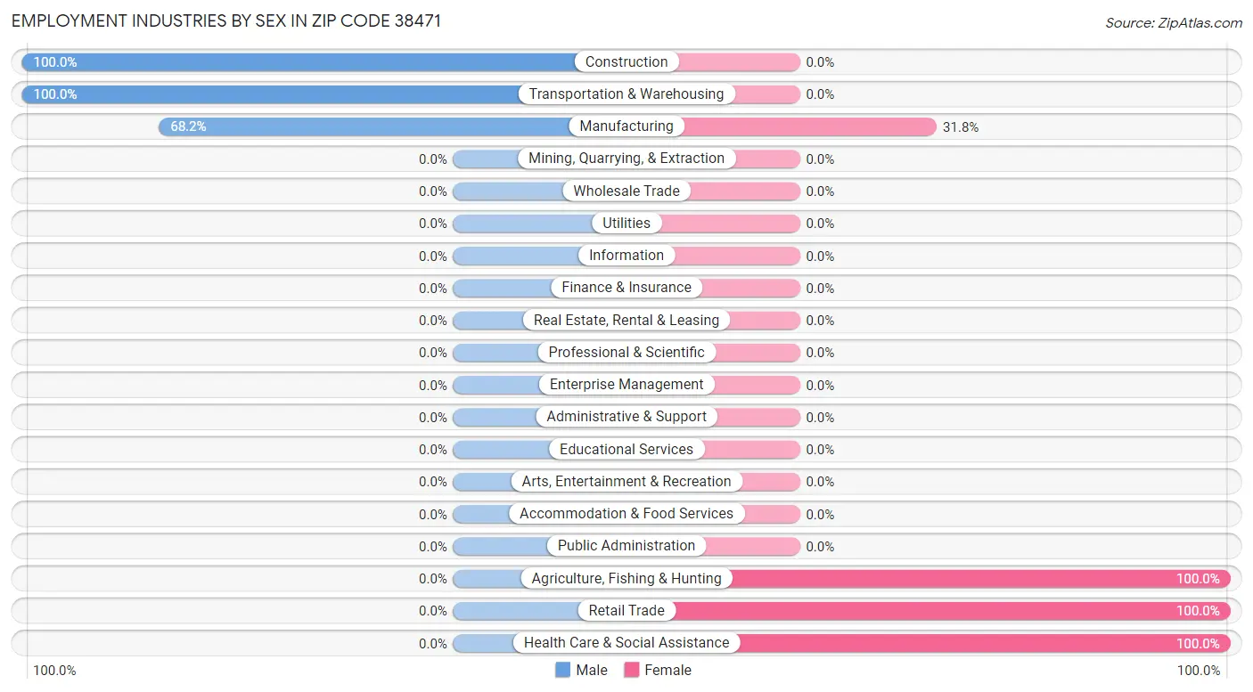 Employment Industries by Sex in Zip Code 38471