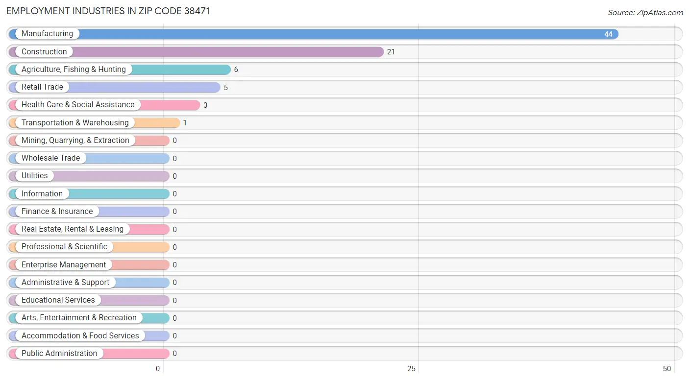 Employment Industries in Zip Code 38471