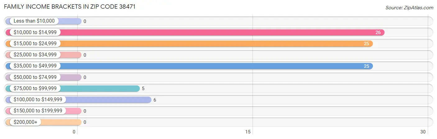 Family Income Brackets in Zip Code 38471