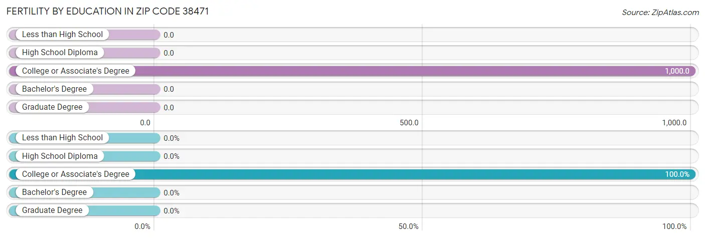 Female Fertility by Education Attainment in Zip Code 38471