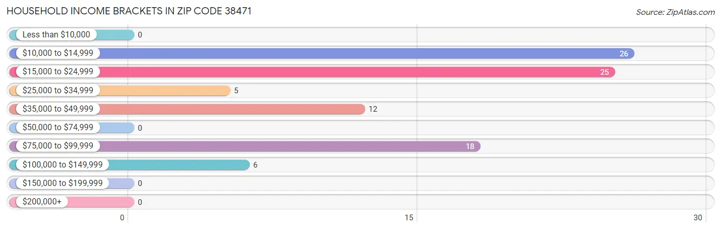 Household Income Brackets in Zip Code 38471