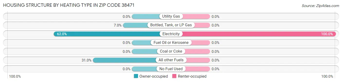 Housing Structure by Heating Type in Zip Code 38471