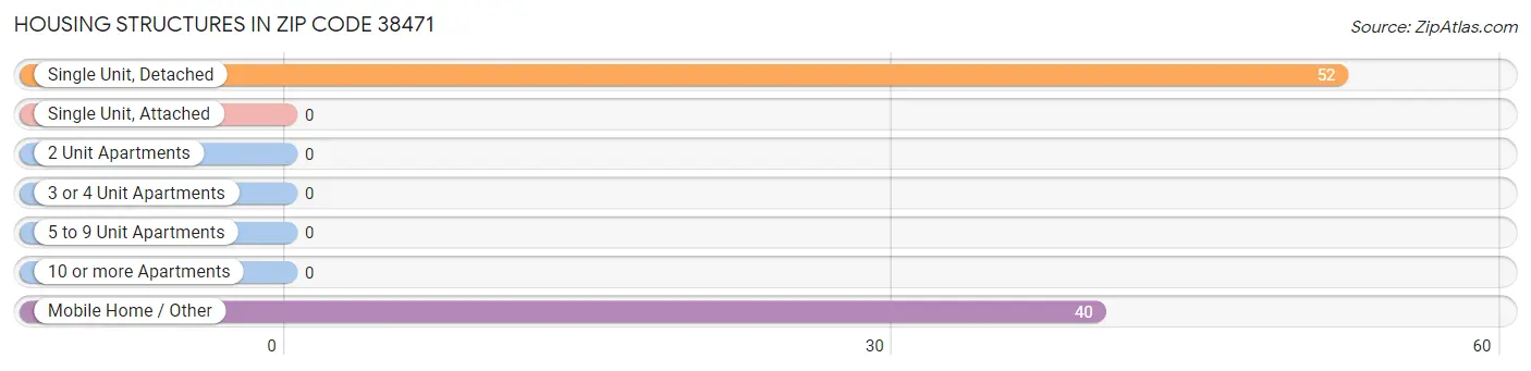 Housing Structures in Zip Code 38471