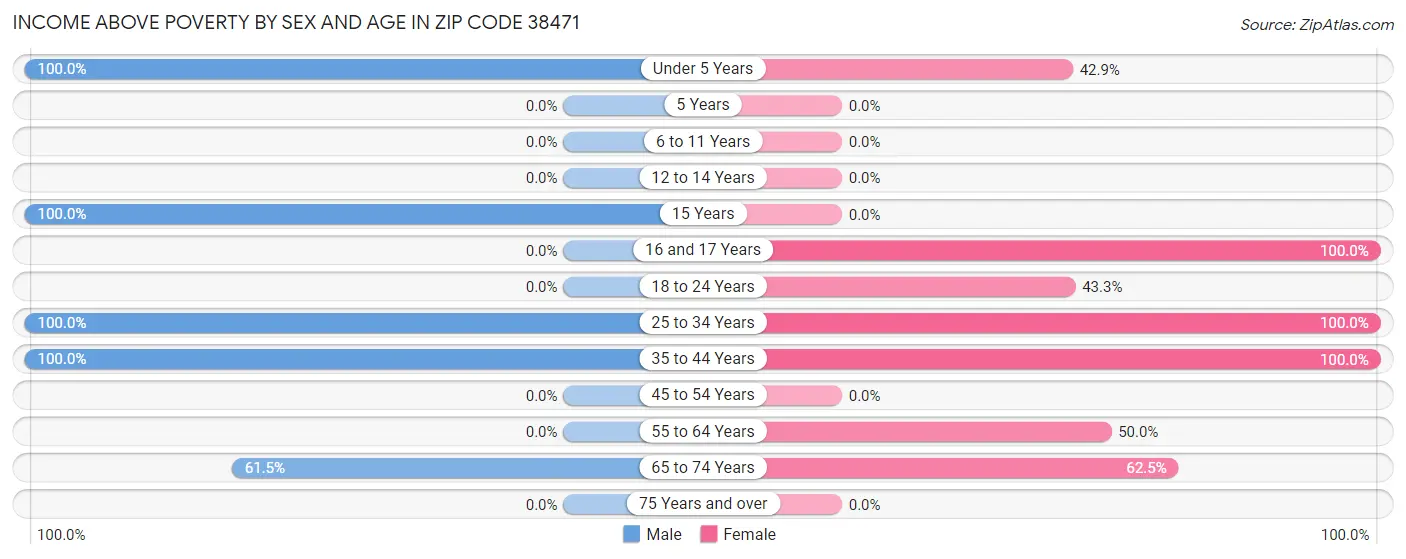 Income Above Poverty by Sex and Age in Zip Code 38471