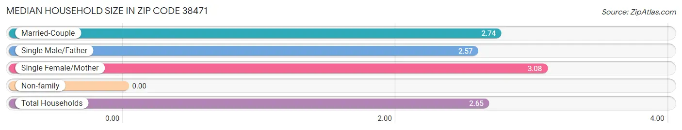 Median Household Size in Zip Code 38471