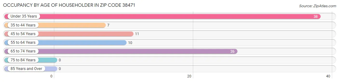 Occupancy by Age of Householder in Zip Code 38471