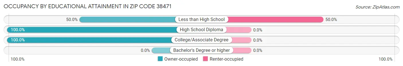 Occupancy by Educational Attainment in Zip Code 38471