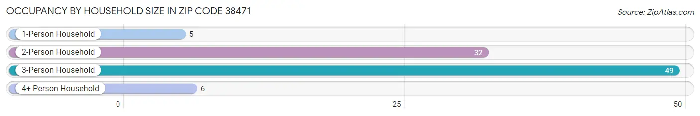 Occupancy by Household Size in Zip Code 38471