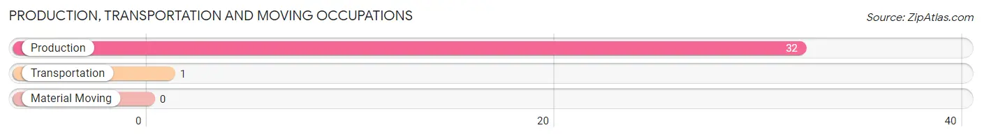 Production, Transportation and Moving Occupations in Zip Code 38471