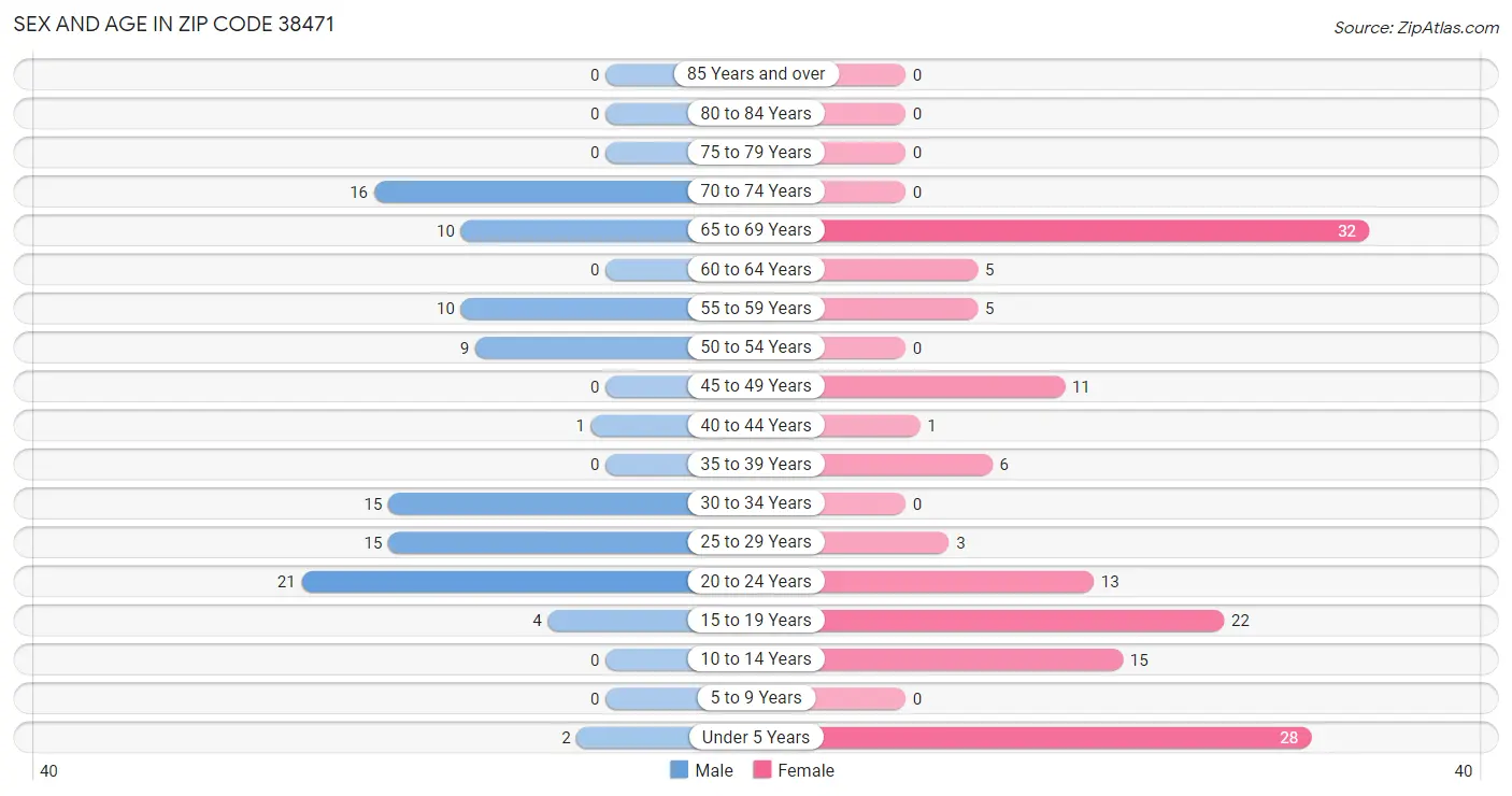 Sex and Age in Zip Code 38471