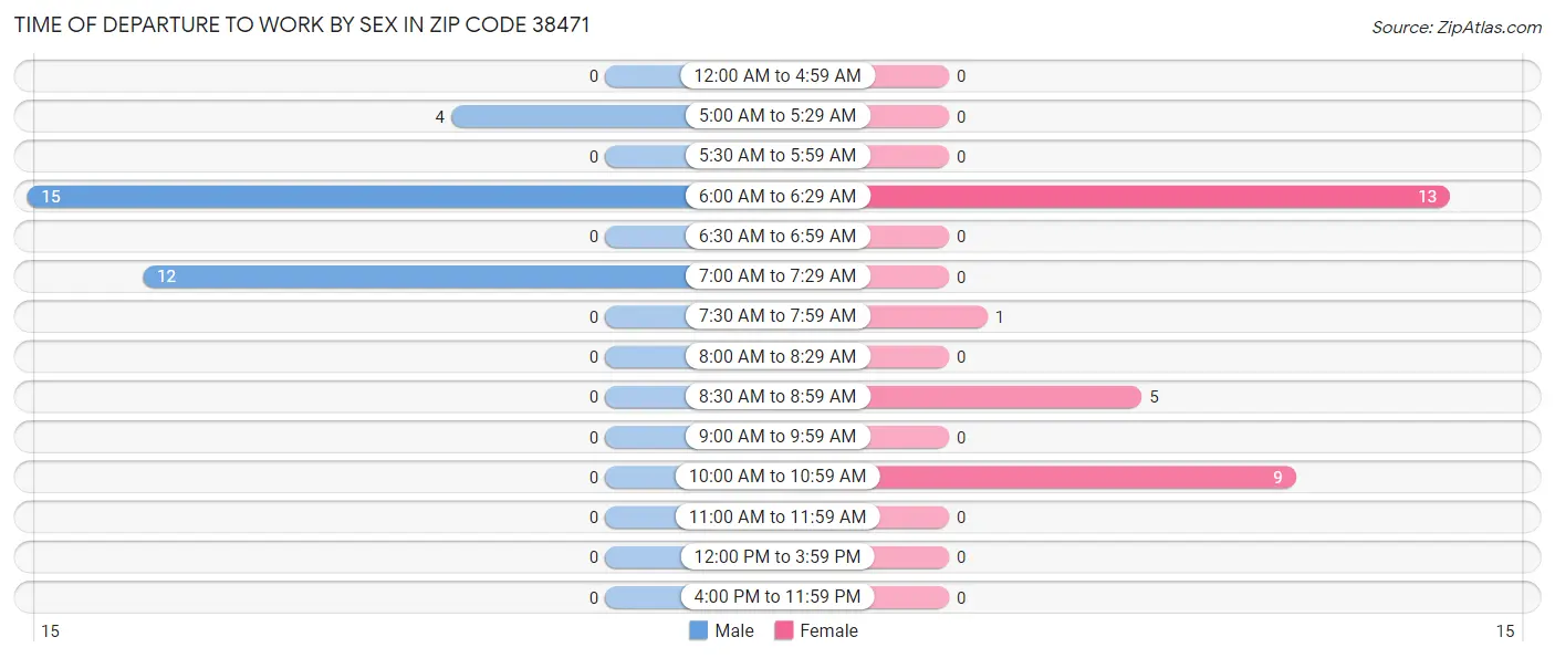 Time of Departure to Work by Sex in Zip Code 38471