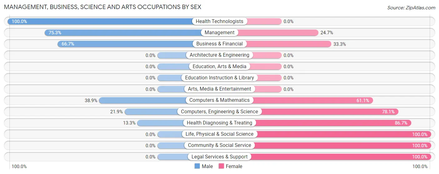 Management, Business, Science and Arts Occupations by Sex in Zip Code 38473