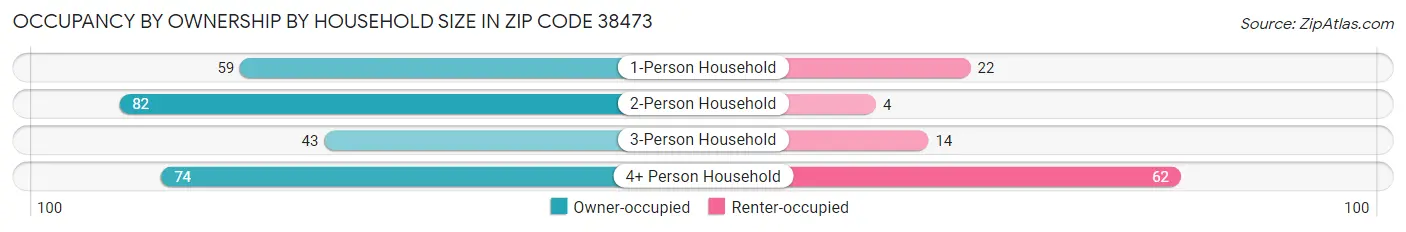 Occupancy by Ownership by Household Size in Zip Code 38473