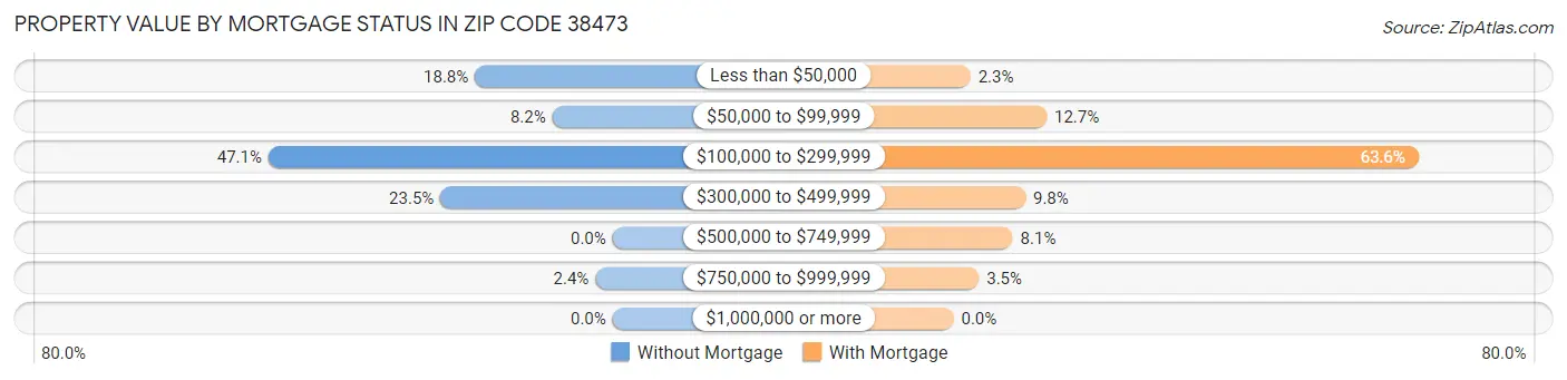 Property Value by Mortgage Status in Zip Code 38473
