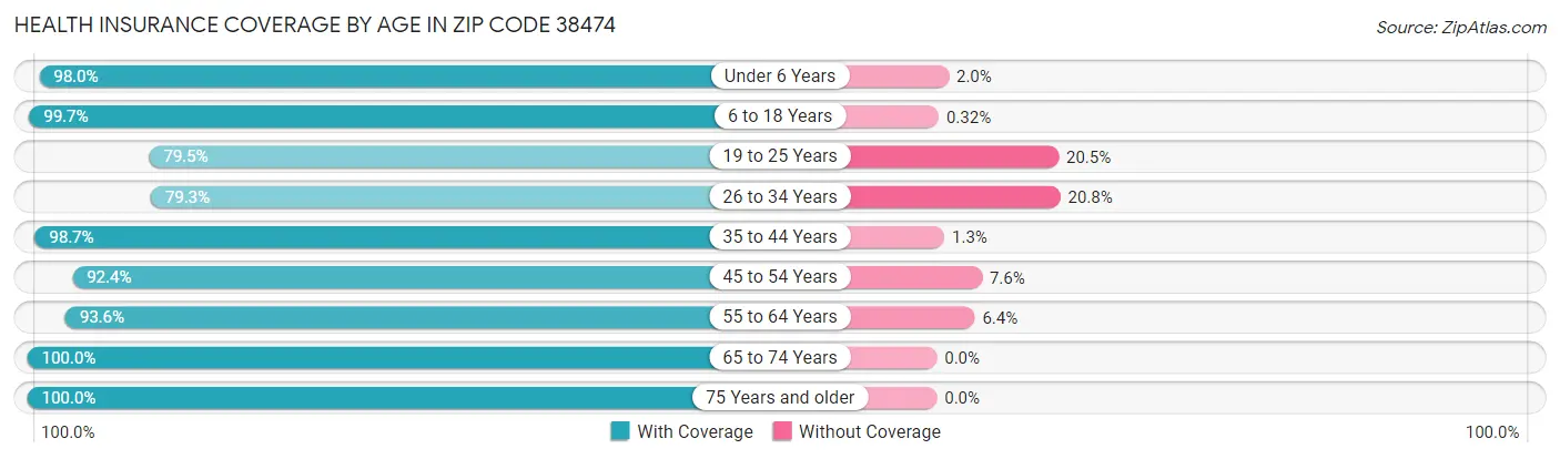Health Insurance Coverage by Age in Zip Code 38474