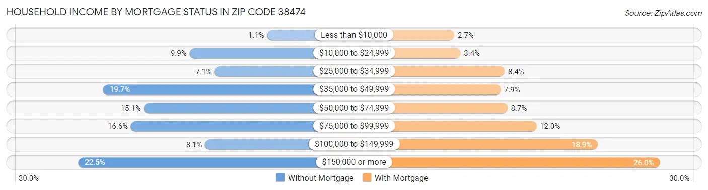 Household Income by Mortgage Status in Zip Code 38474