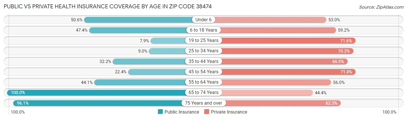 Public vs Private Health Insurance Coverage by Age in Zip Code 38474