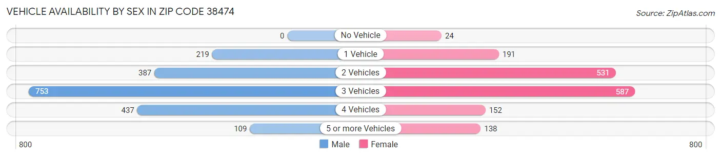 Vehicle Availability by Sex in Zip Code 38474