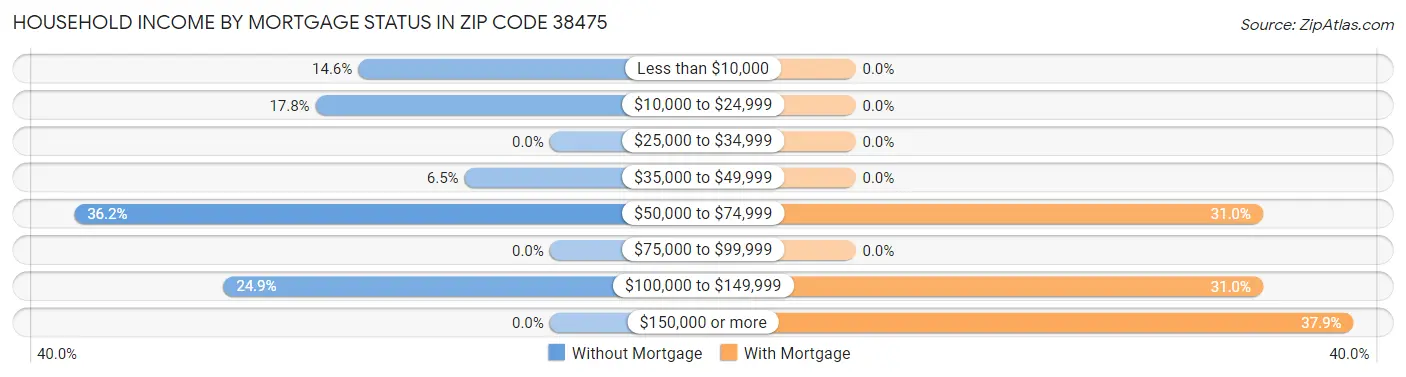 Household Income by Mortgage Status in Zip Code 38475