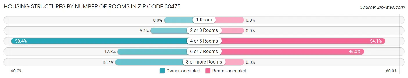 Housing Structures by Number of Rooms in Zip Code 38475