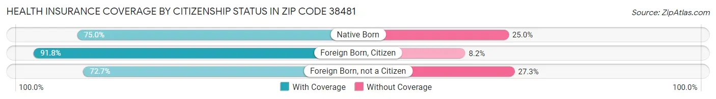 Health Insurance Coverage by Citizenship Status in Zip Code 38481