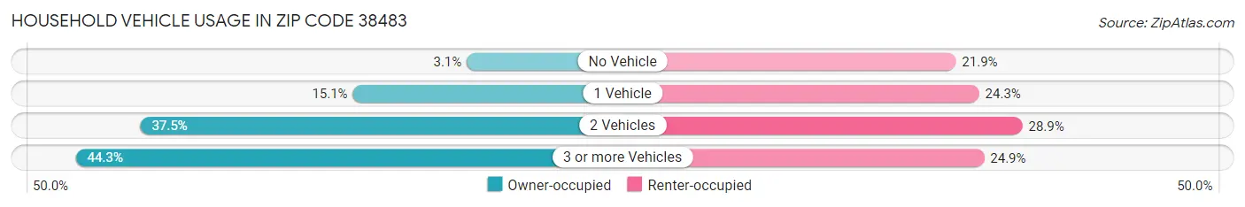 Household Vehicle Usage in Zip Code 38483