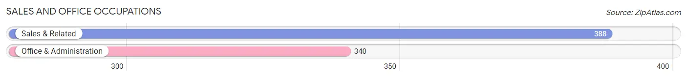 Sales and Office Occupations in Zip Code 38483