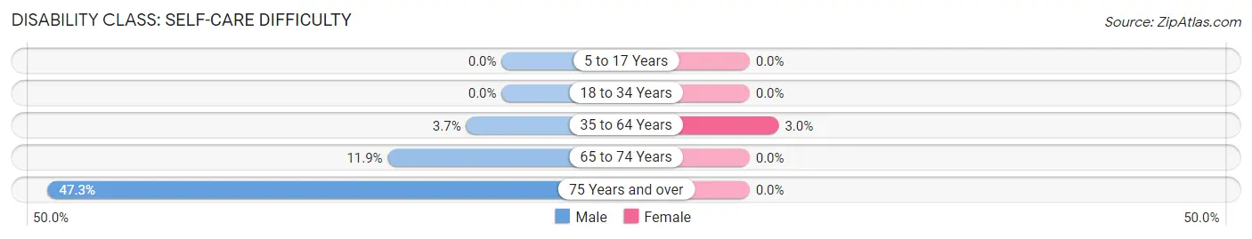 Disability in Zip Code 38483: <span>Self-Care Difficulty</span>