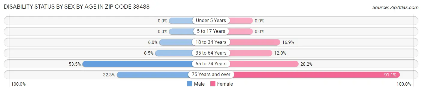 Disability Status by Sex by Age in Zip Code 38488