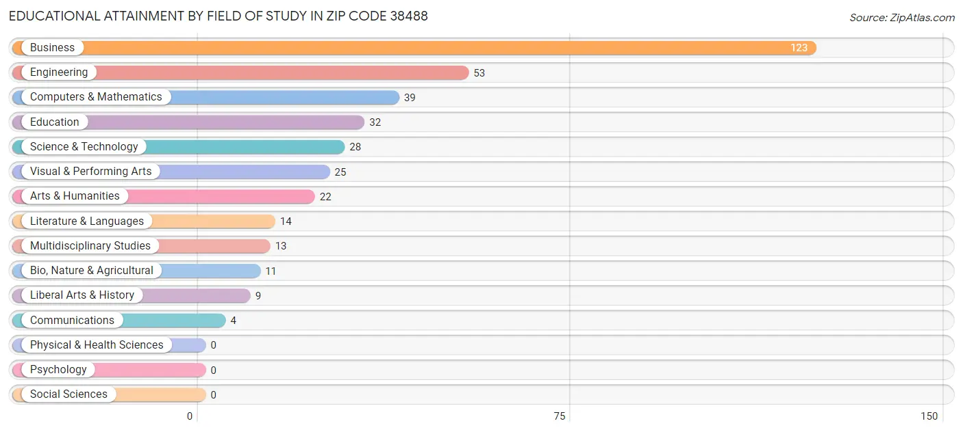 Educational Attainment by Field of Study in Zip Code 38488