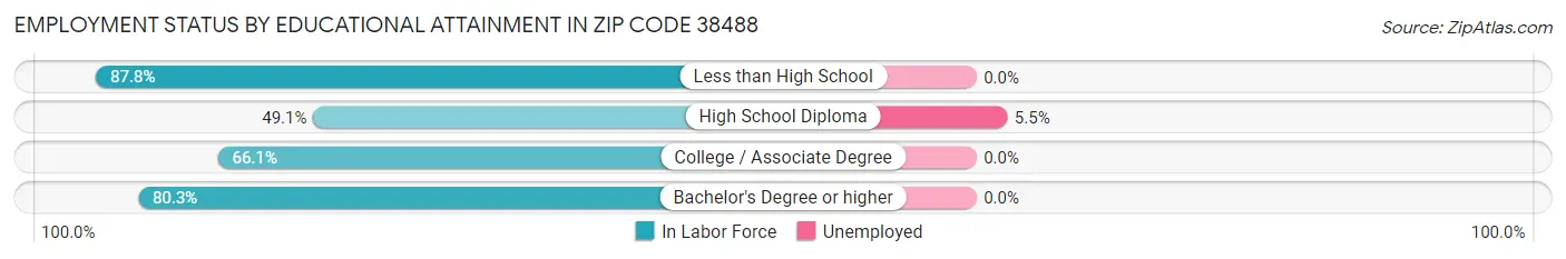 Employment Status by Educational Attainment in Zip Code 38488