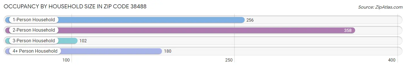 Occupancy by Household Size in Zip Code 38488