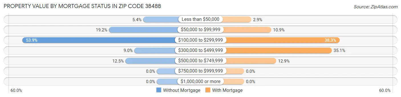 Property Value by Mortgage Status in Zip Code 38488