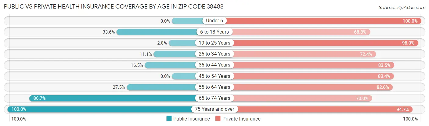 Public vs Private Health Insurance Coverage by Age in Zip Code 38488