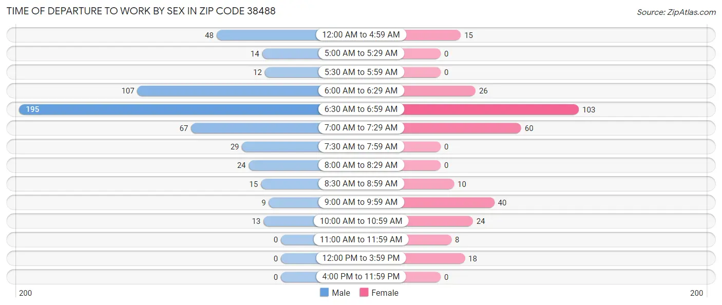 Time of Departure to Work by Sex in Zip Code 38488