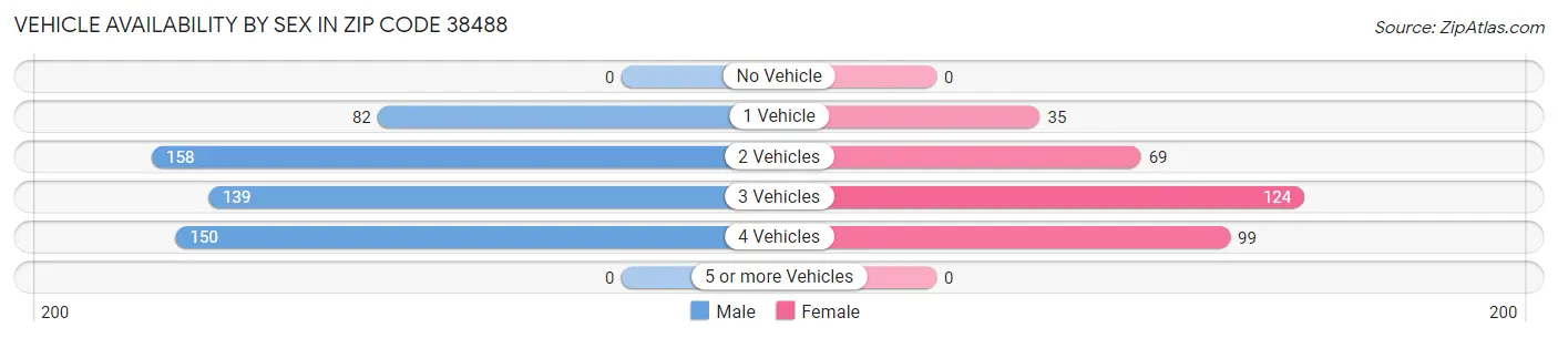 Vehicle Availability by Sex in Zip Code 38488