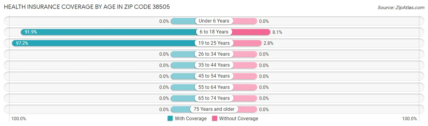 Health Insurance Coverage by Age in Zip Code 38505