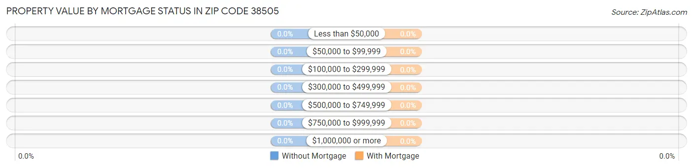 Property Value by Mortgage Status in Zip Code 38505