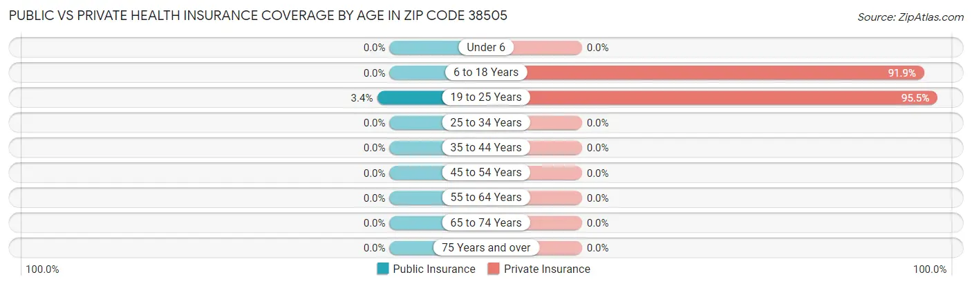 Public vs Private Health Insurance Coverage by Age in Zip Code 38505
