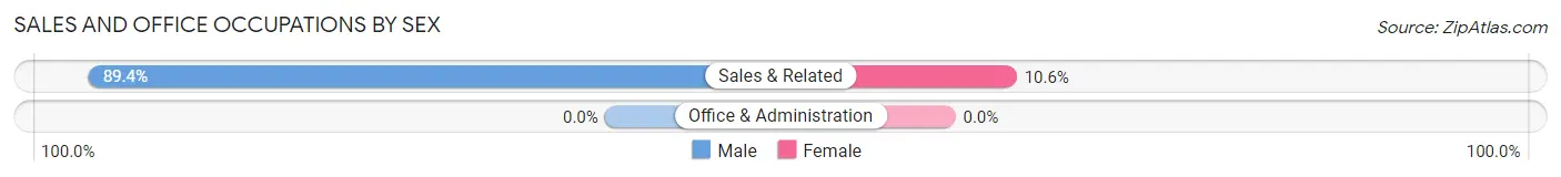 Sales and Office Occupations by Sex in Zip Code 38505