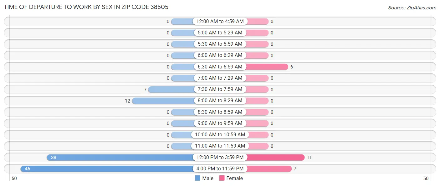 Time of Departure to Work by Sex in Zip Code 38505