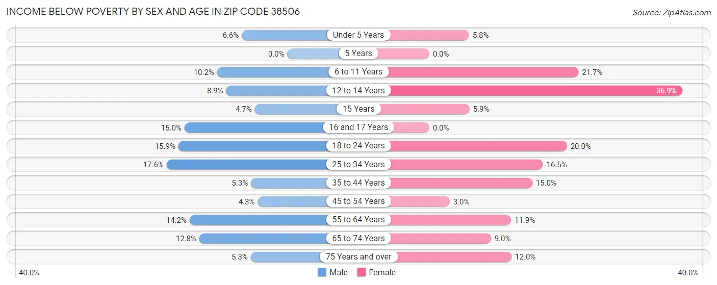 Income Below Poverty by Sex and Age in Zip Code 38506