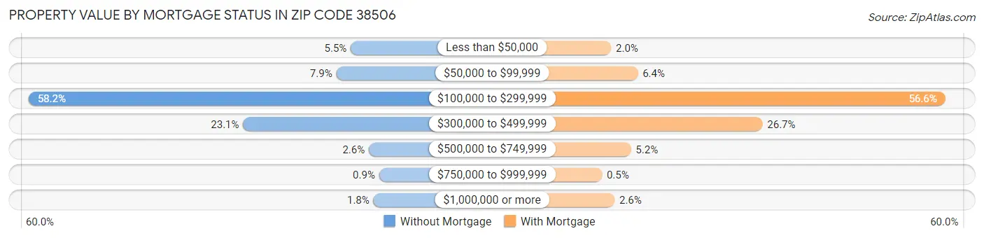 Property Value by Mortgage Status in Zip Code 38506