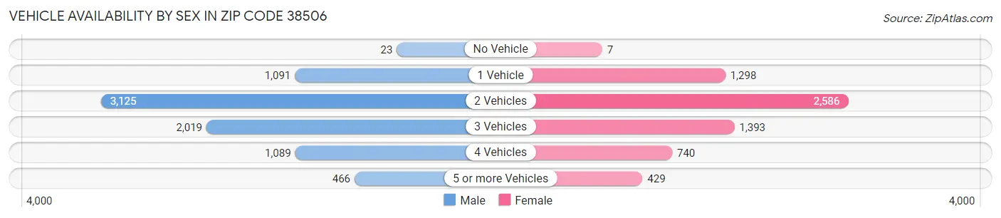 Vehicle Availability by Sex in Zip Code 38506