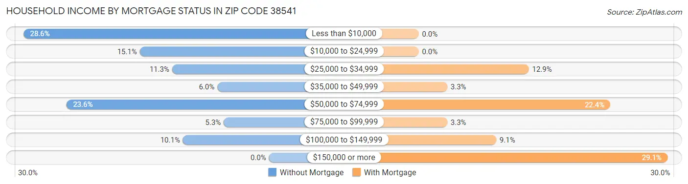 Household Income by Mortgage Status in Zip Code 38541