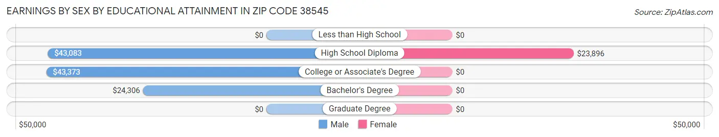 Earnings by Sex by Educational Attainment in Zip Code 38545