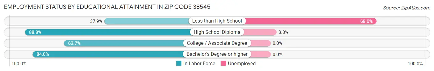 Employment Status by Educational Attainment in Zip Code 38545
