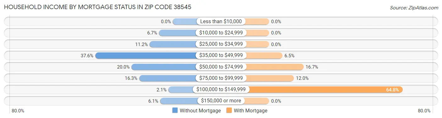 Household Income by Mortgage Status in Zip Code 38545