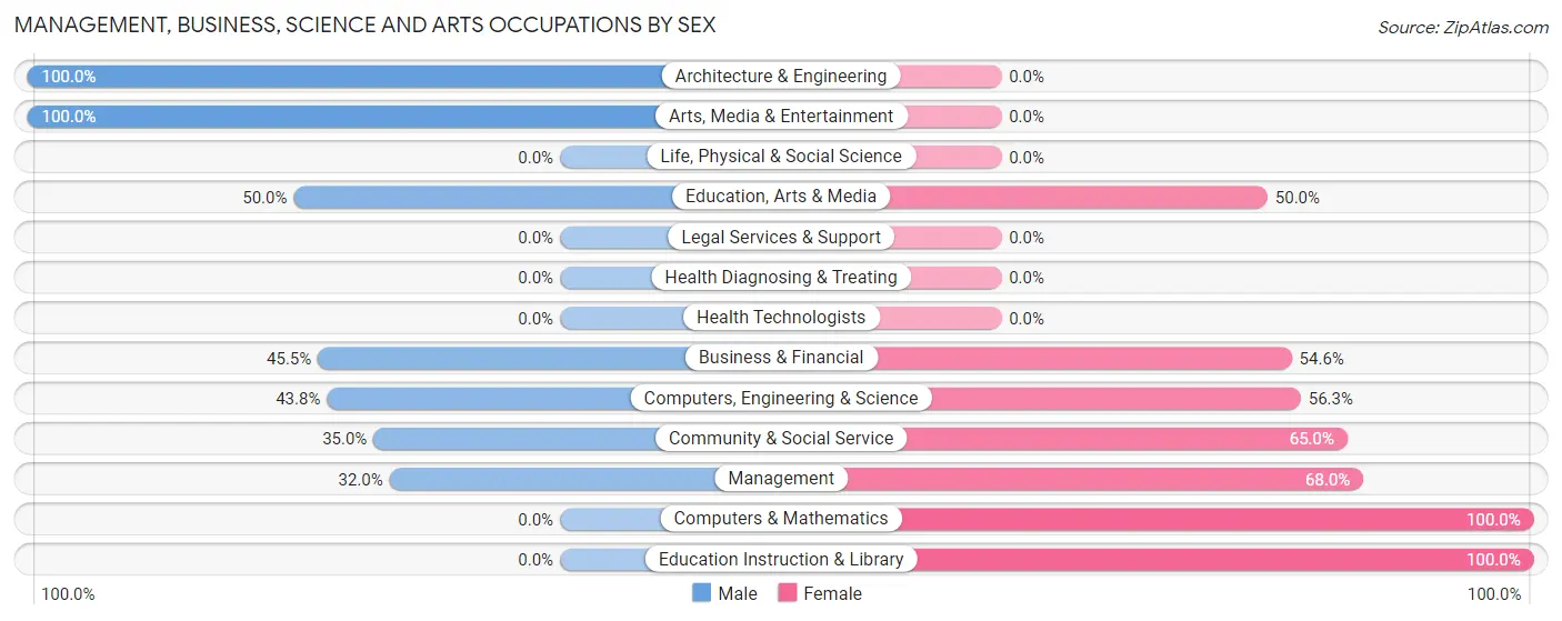 Management, Business, Science and Arts Occupations by Sex in Zip Code 38545